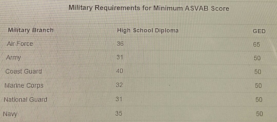 How does the military calculate the score on the ASVAB chart?
